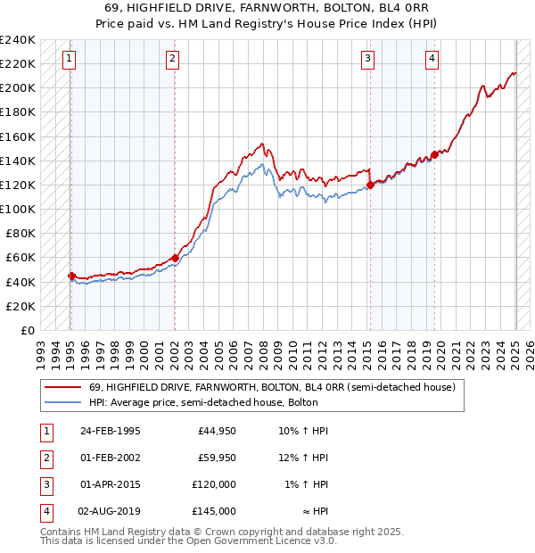 69, HIGHFIELD DRIVE, FARNWORTH, BOLTON, BL4 0RR: Price paid vs HM Land Registry's House Price Index