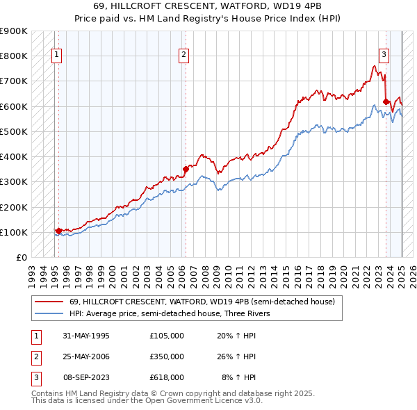 69, HILLCROFT CRESCENT, WATFORD, WD19 4PB: Price paid vs HM Land Registry's House Price Index