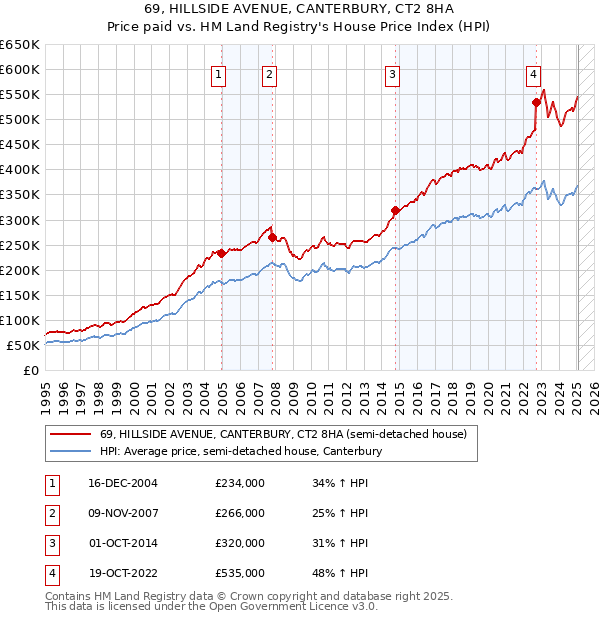 69, HILLSIDE AVENUE, CANTERBURY, CT2 8HA: Price paid vs HM Land Registry's House Price Index