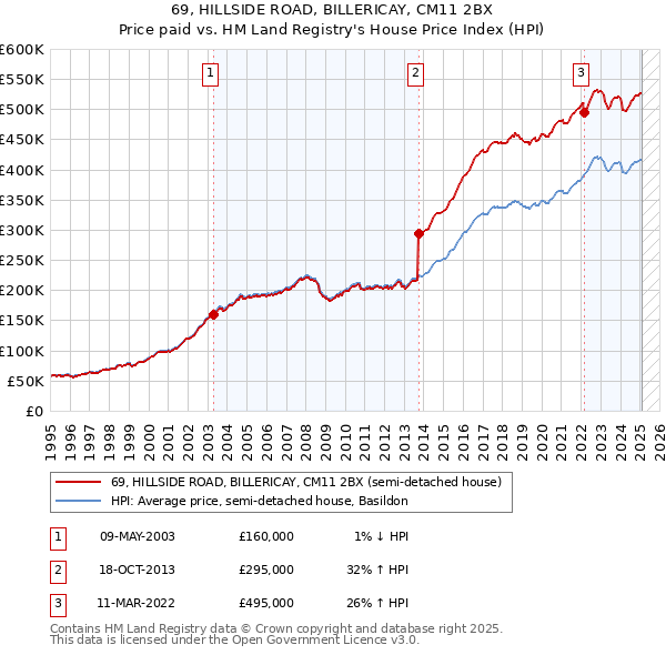 69, HILLSIDE ROAD, BILLERICAY, CM11 2BX: Price paid vs HM Land Registry's House Price Index