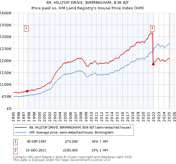 69, HILLTOP DRIVE, BIRMINGHAM, B36 8JT: Price paid vs HM Land Registry's House Price Index