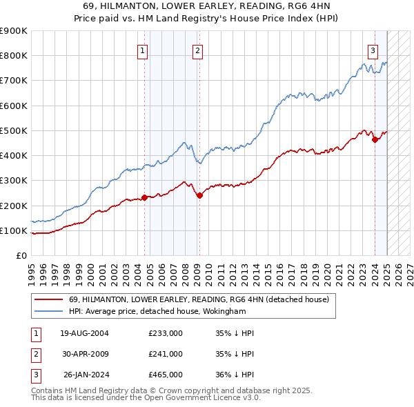69, HILMANTON, LOWER EARLEY, READING, RG6 4HN: Price paid vs HM Land Registry's House Price Index