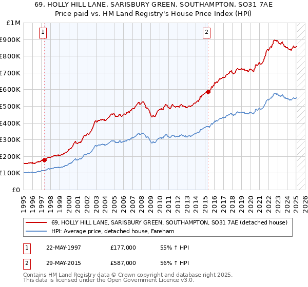 69, HOLLY HILL LANE, SARISBURY GREEN, SOUTHAMPTON, SO31 7AE: Price paid vs HM Land Registry's House Price Index