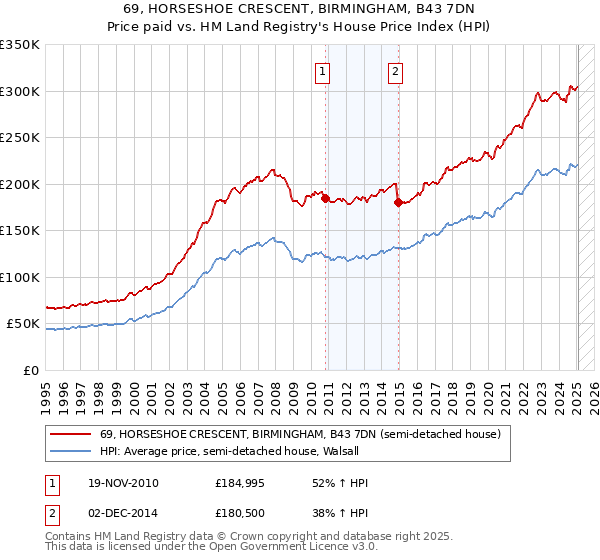 69, HORSESHOE CRESCENT, BIRMINGHAM, B43 7DN: Price paid vs HM Land Registry's House Price Index