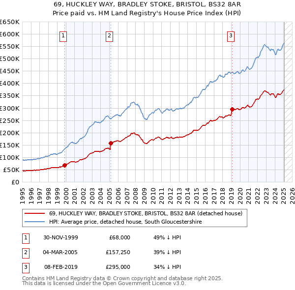 69, HUCKLEY WAY, BRADLEY STOKE, BRISTOL, BS32 8AR: Price paid vs HM Land Registry's House Price Index