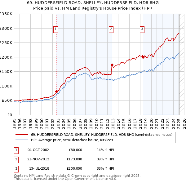69, HUDDERSFIELD ROAD, SHELLEY, HUDDERSFIELD, HD8 8HG: Price paid vs HM Land Registry's House Price Index
