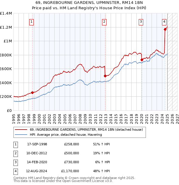 69, INGREBOURNE GARDENS, UPMINSTER, RM14 1BN: Price paid vs HM Land Registry's House Price Index