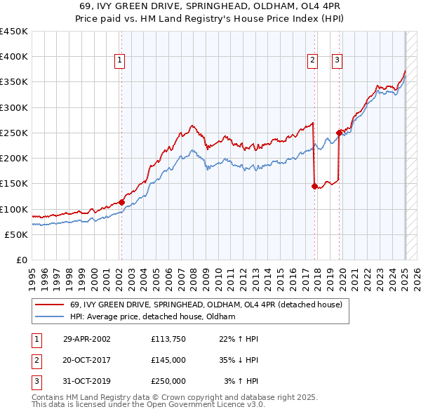 69, IVY GREEN DRIVE, SPRINGHEAD, OLDHAM, OL4 4PR: Price paid vs HM Land Registry's House Price Index