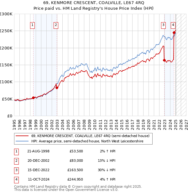 69, KENMORE CRESCENT, COALVILLE, LE67 4RQ: Price paid vs HM Land Registry's House Price Index