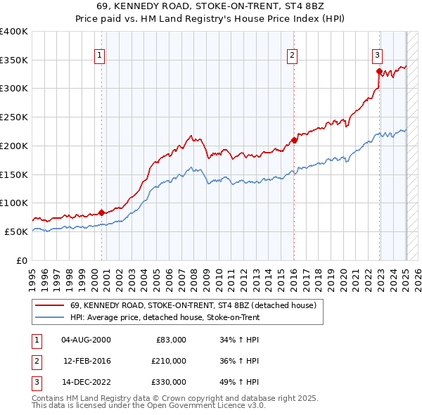 69, KENNEDY ROAD, STOKE-ON-TRENT, ST4 8BZ: Price paid vs HM Land Registry's House Price Index