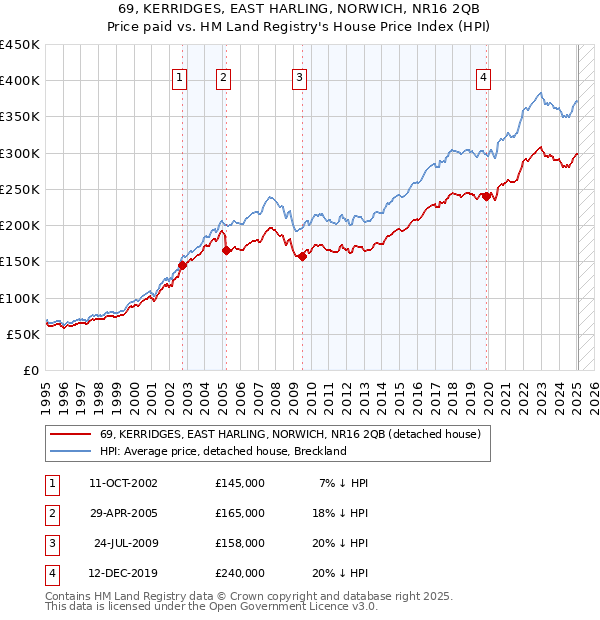 69, KERRIDGES, EAST HARLING, NORWICH, NR16 2QB: Price paid vs HM Land Registry's House Price Index