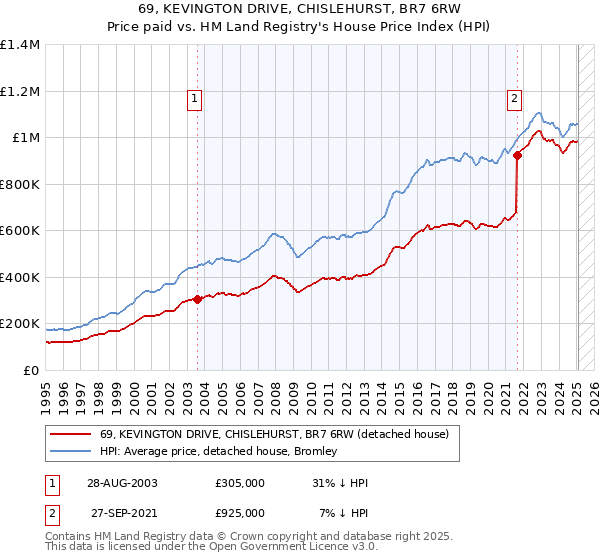 69, KEVINGTON DRIVE, CHISLEHURST, BR7 6RW: Price paid vs HM Land Registry's House Price Index