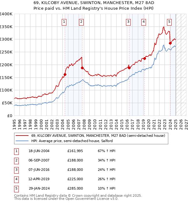 69, KILCOBY AVENUE, SWINTON, MANCHESTER, M27 8AD: Price paid vs HM Land Registry's House Price Index