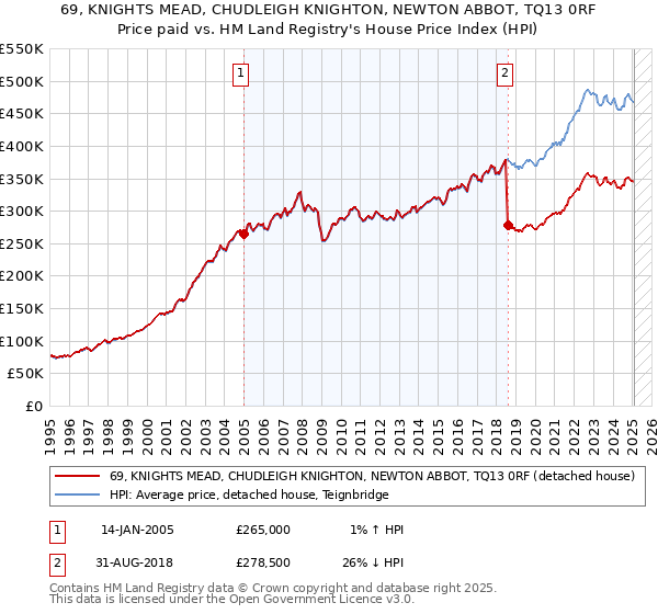 69, KNIGHTS MEAD, CHUDLEIGH KNIGHTON, NEWTON ABBOT, TQ13 0RF: Price paid vs HM Land Registry's House Price Index