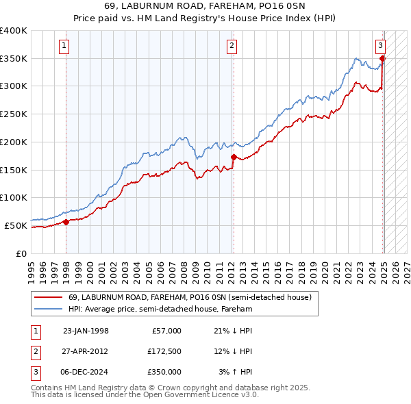 69, LABURNUM ROAD, FAREHAM, PO16 0SN: Price paid vs HM Land Registry's House Price Index