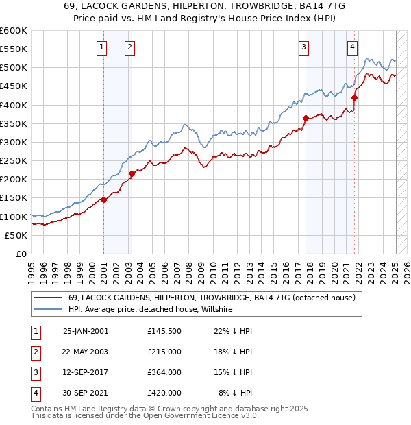 69, LACOCK GARDENS, HILPERTON, TROWBRIDGE, BA14 7TG: Price paid vs HM Land Registry's House Price Index