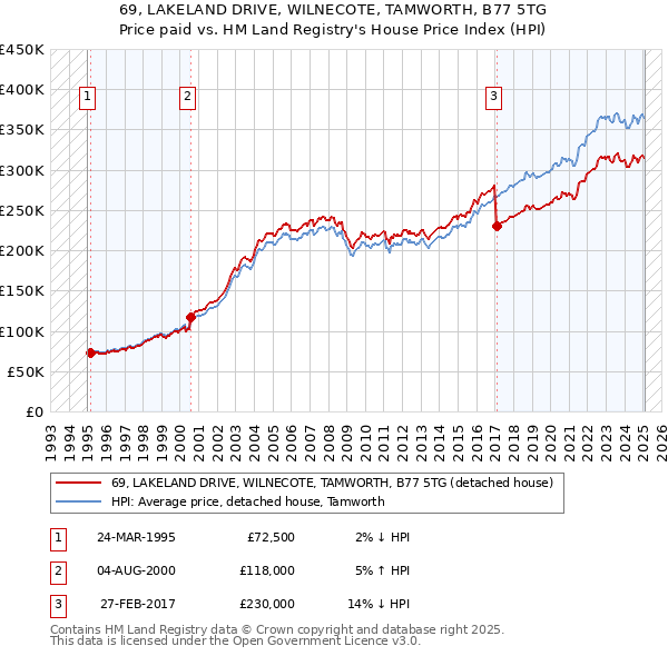 69, LAKELAND DRIVE, WILNECOTE, TAMWORTH, B77 5TG: Price paid vs HM Land Registry's House Price Index
