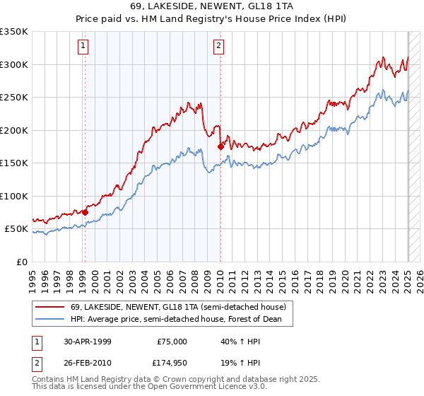 69, LAKESIDE, NEWENT, GL18 1TA: Price paid vs HM Land Registry's House Price Index