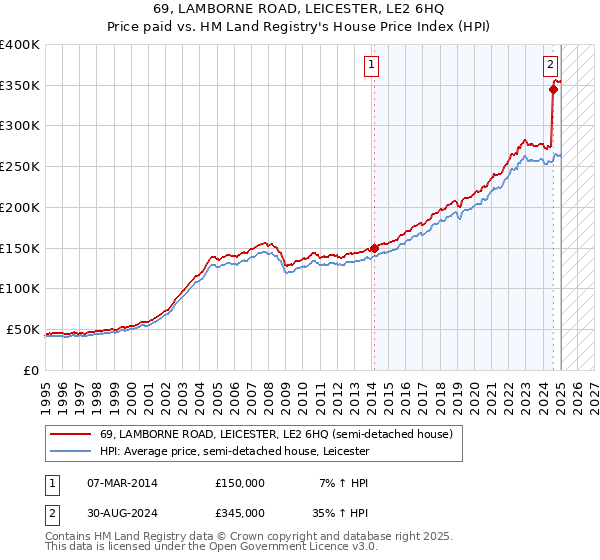 69, LAMBORNE ROAD, LEICESTER, LE2 6HQ: Price paid vs HM Land Registry's House Price Index