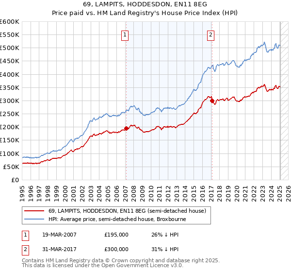 69, LAMPITS, HODDESDON, EN11 8EG: Price paid vs HM Land Registry's House Price Index