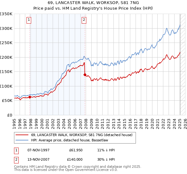 69, LANCASTER WALK, WORKSOP, S81 7NG: Price paid vs HM Land Registry's House Price Index