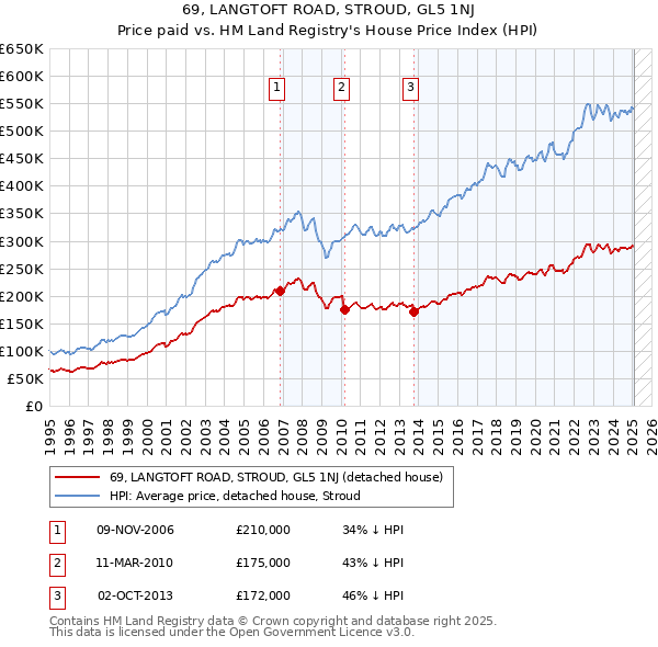 69, LANGTOFT ROAD, STROUD, GL5 1NJ: Price paid vs HM Land Registry's House Price Index