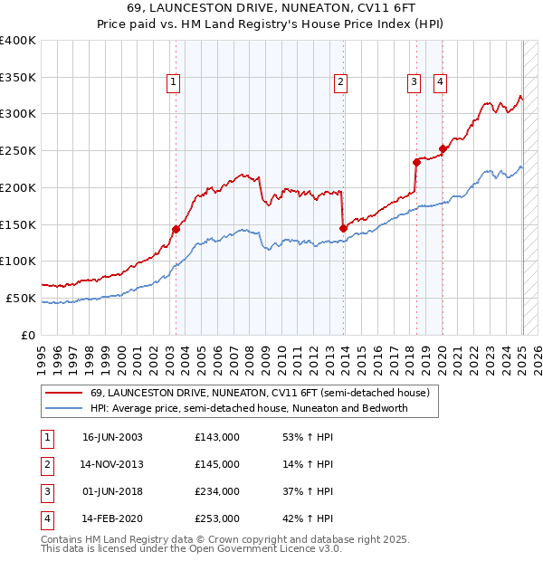 69, LAUNCESTON DRIVE, NUNEATON, CV11 6FT: Price paid vs HM Land Registry's House Price Index