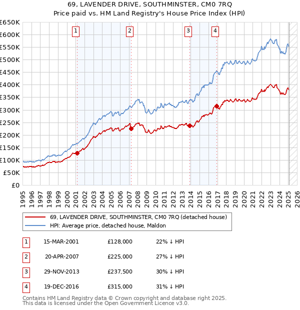 69, LAVENDER DRIVE, SOUTHMINSTER, CM0 7RQ: Price paid vs HM Land Registry's House Price Index
