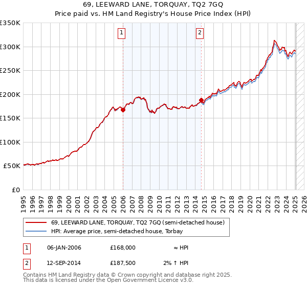 69, LEEWARD LANE, TORQUAY, TQ2 7GQ: Price paid vs HM Land Registry's House Price Index