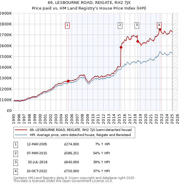 69, LESBOURNE ROAD, REIGATE, RH2 7JX: Price paid vs HM Land Registry's House Price Index