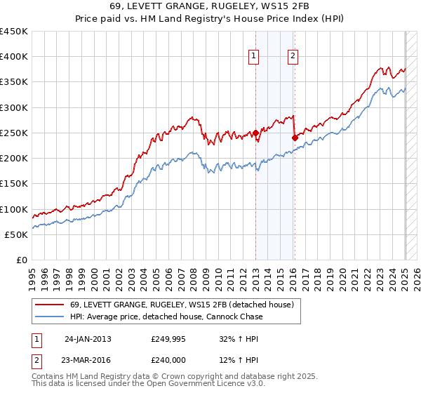 69, LEVETT GRANGE, RUGELEY, WS15 2FB: Price paid vs HM Land Registry's House Price Index