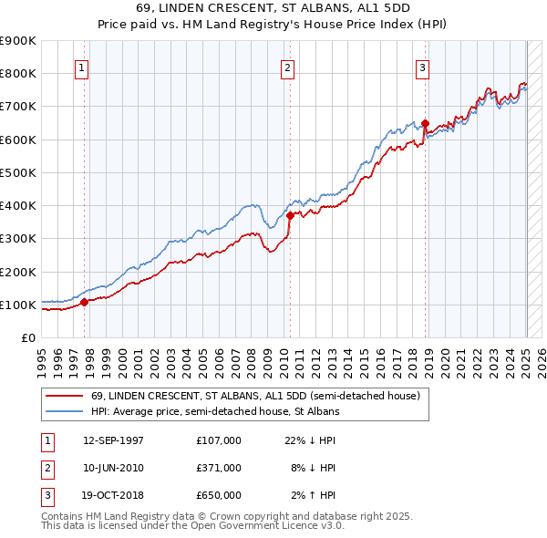 69, LINDEN CRESCENT, ST ALBANS, AL1 5DD: Price paid vs HM Land Registry's House Price Index