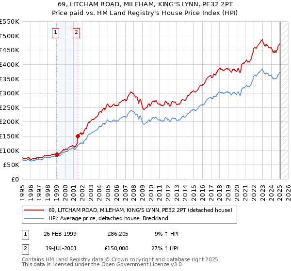 69, LITCHAM ROAD, MILEHAM, KING'S LYNN, PE32 2PT: Price paid vs HM Land Registry's House Price Index
