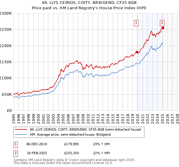 69, LLYS CEIRIOS, COITY, BRIDGEND, CF35 6QB: Price paid vs HM Land Registry's House Price Index