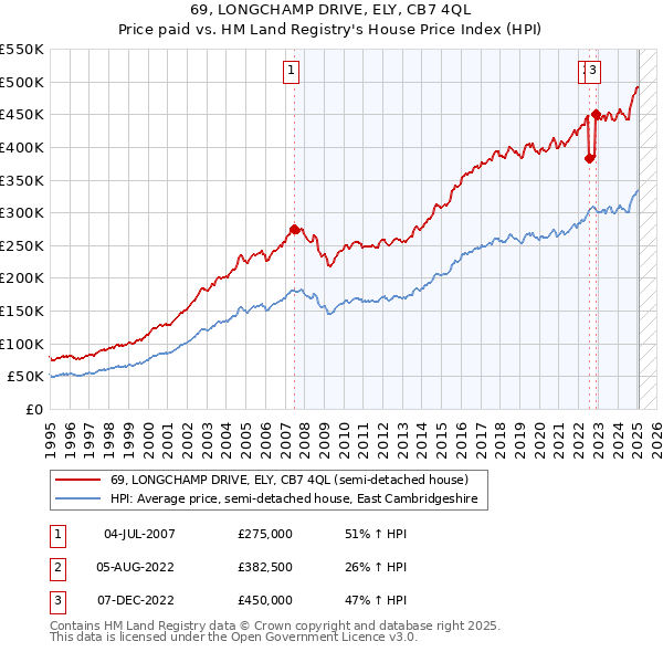 69, LONGCHAMP DRIVE, ELY, CB7 4QL: Price paid vs HM Land Registry's House Price Index