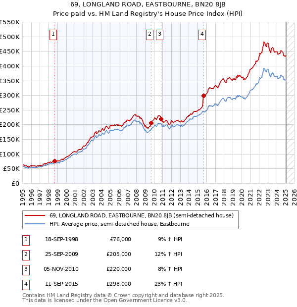 69, LONGLAND ROAD, EASTBOURNE, BN20 8JB: Price paid vs HM Land Registry's House Price Index