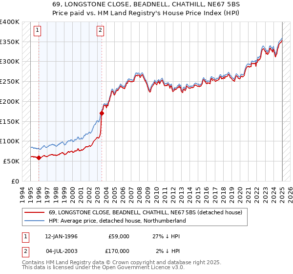 69, LONGSTONE CLOSE, BEADNELL, CHATHILL, NE67 5BS: Price paid vs HM Land Registry's House Price Index