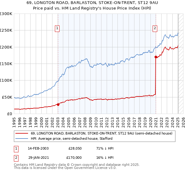 69, LONGTON ROAD, BARLASTON, STOKE-ON-TRENT, ST12 9AU: Price paid vs HM Land Registry's House Price Index