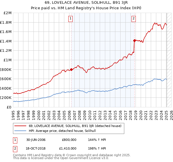 69, LOVELACE AVENUE, SOLIHULL, B91 3JR: Price paid vs HM Land Registry's House Price Index