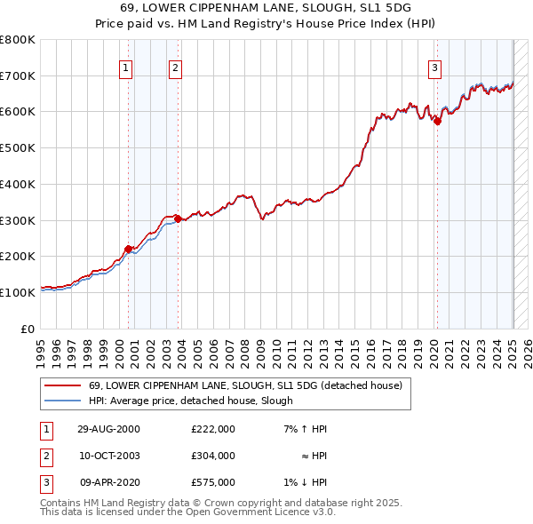 69, LOWER CIPPENHAM LANE, SLOUGH, SL1 5DG: Price paid vs HM Land Registry's House Price Index