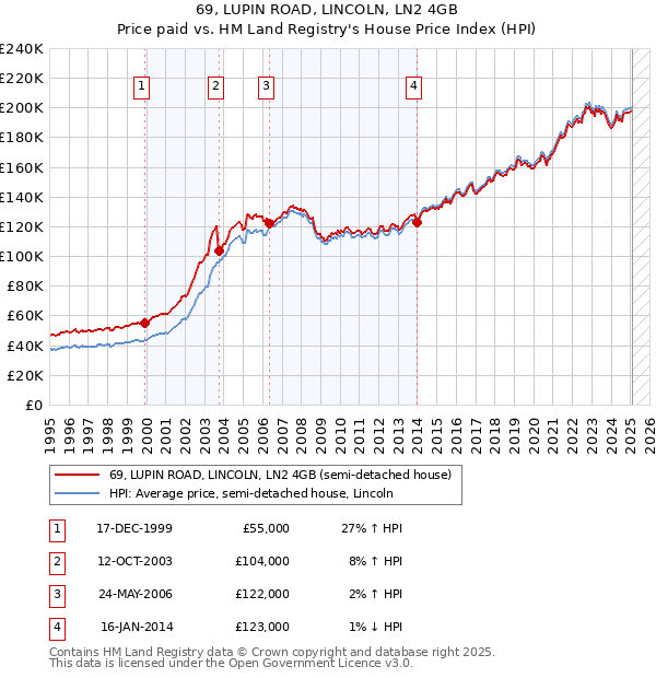69, LUPIN ROAD, LINCOLN, LN2 4GB: Price paid vs HM Land Registry's House Price Index