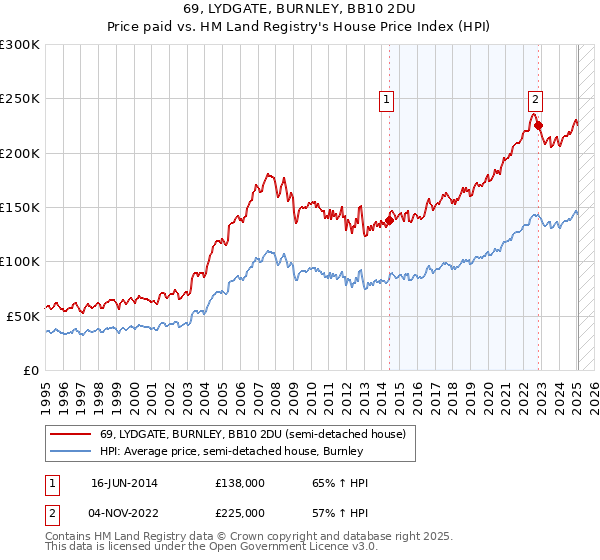 69, LYDGATE, BURNLEY, BB10 2DU: Price paid vs HM Land Registry's House Price Index