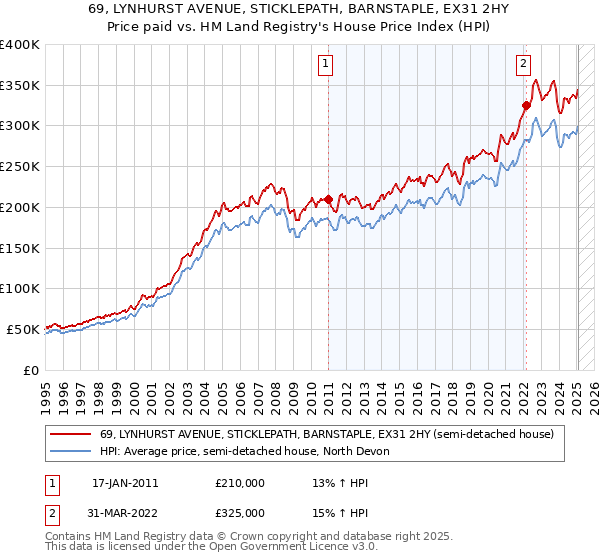 69, LYNHURST AVENUE, STICKLEPATH, BARNSTAPLE, EX31 2HY: Price paid vs HM Land Registry's House Price Index