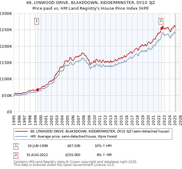 69, LYNWOOD DRIVE, BLAKEDOWN, KIDDERMINSTER, DY10 3JZ: Price paid vs HM Land Registry's House Price Index