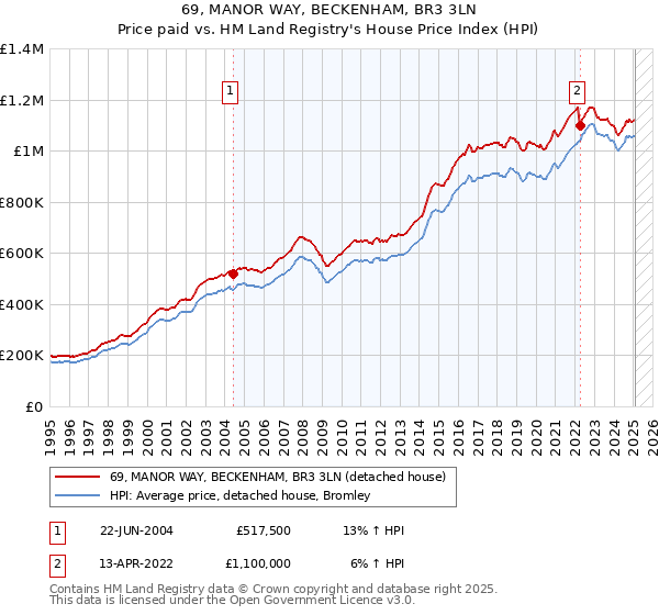69, MANOR WAY, BECKENHAM, BR3 3LN: Price paid vs HM Land Registry's House Price Index
