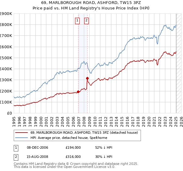69, MARLBOROUGH ROAD, ASHFORD, TW15 3PZ: Price paid vs HM Land Registry's House Price Index