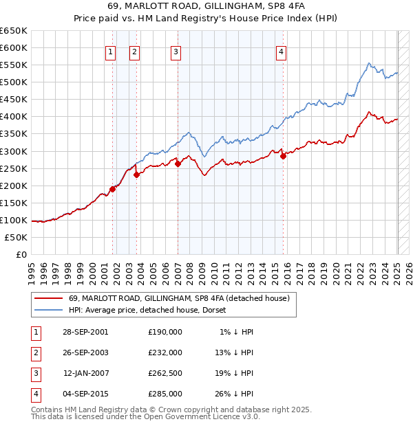 69, MARLOTT ROAD, GILLINGHAM, SP8 4FA: Price paid vs HM Land Registry's House Price Index