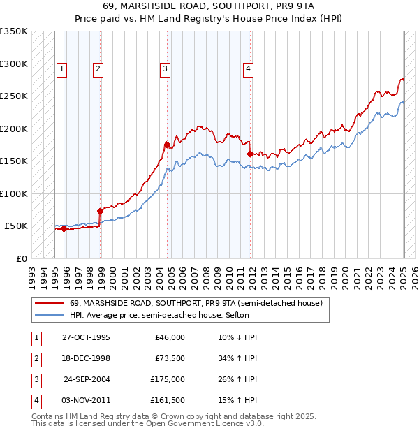 69, MARSHSIDE ROAD, SOUTHPORT, PR9 9TA: Price paid vs HM Land Registry's House Price Index