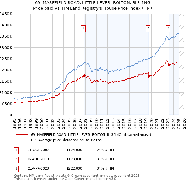 69, MASEFIELD ROAD, LITTLE LEVER, BOLTON, BL3 1NG: Price paid vs HM Land Registry's House Price Index