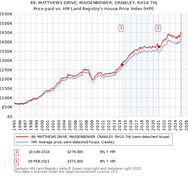 69, MATTHEWS DRIVE, MAIDENBOWER, CRAWLEY, RH10 7HJ: Price paid vs HM Land Registry's House Price Index